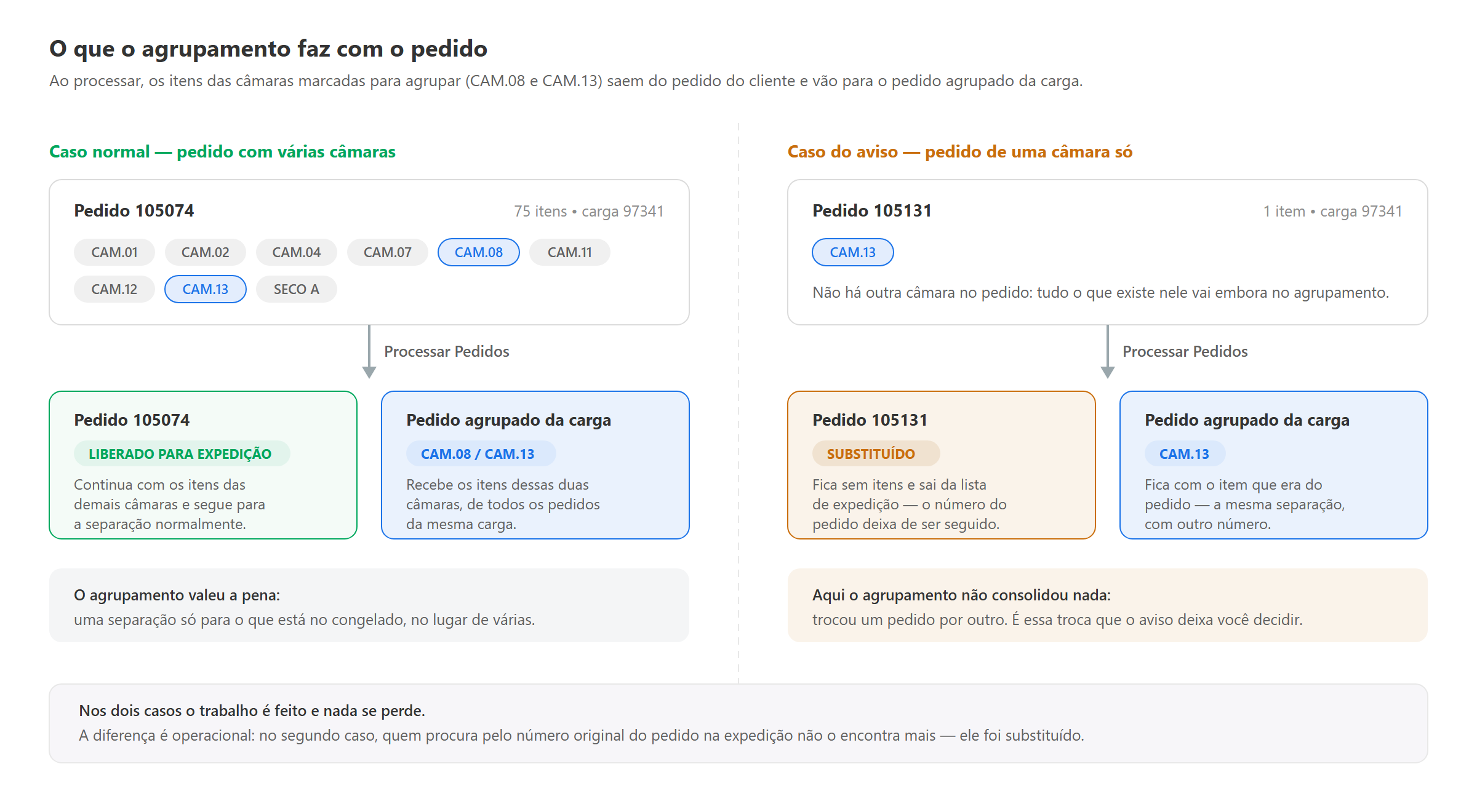 Comparação entre um pedido com várias câmaras e um pedido de uma câmara só depois do processamento